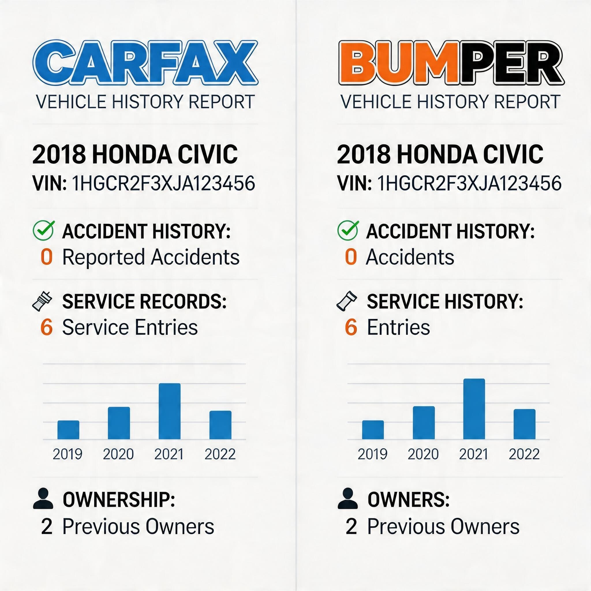 Side by side comparison of Bumper and Carfax vehicle reports